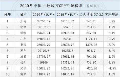2020年重庆真的崛起了！人均GDP突破8万，全国第八内陆第一|疫情|重庆|人均GDP_新浪新闻