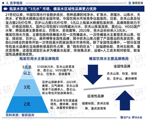 2024-2030年中国饮用水行业市场专项调研及投资前景研究报告_智研咨询