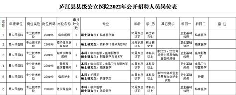 招聘15人！庐江县人民医院2022年公开招聘社会化用人公告 - 公告 - 魅力庐江人才网