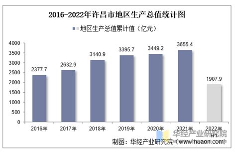 2022年上半年许昌市地区生产总值以及产业结构情况统计_华经情报网_华经产业研究院