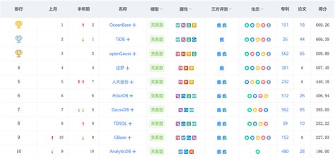 2023年3月中国数据库排行榜：开源OTO揽获前三，传统达梦、GBase触机便发-易微帮