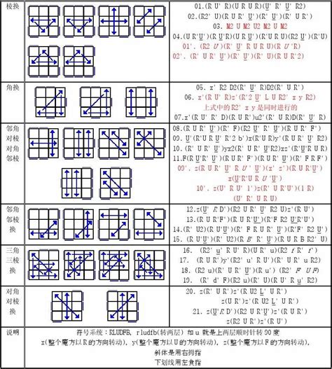 【高级篇】（四）三阶魔方CFOP高级玩法之——OLL - 知乎