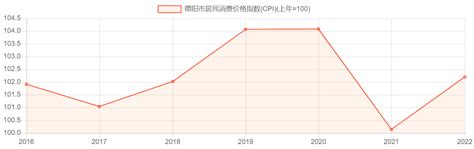 德阳市居民消费价格指数(CPI)_历年数据_聚汇数据