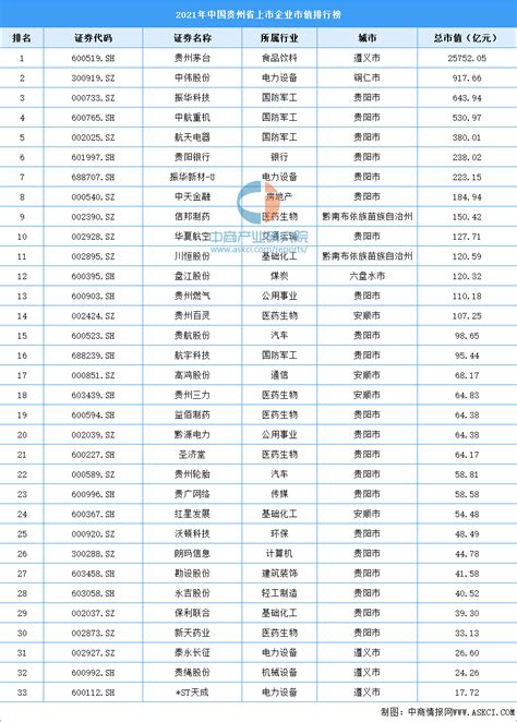 2021年贵州省上市企业市值排行榜（附榜单）-排行榜-中商情报网