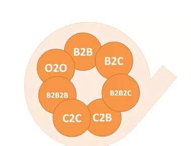 b2c模式有哪些优势和劣势？一文教你读懂b2c模式和C2c的区别！ - 拼客号