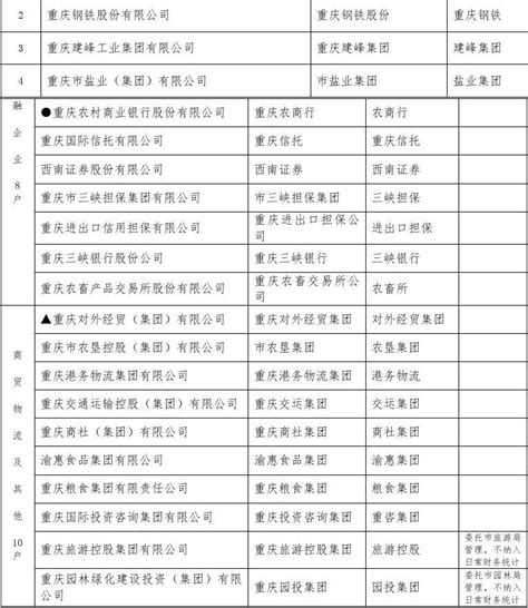 重庆市属国有重点企业名单_文档下载