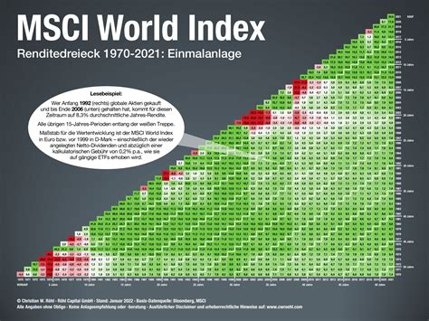 Was ist der MSCI World Index? - MSCI World
