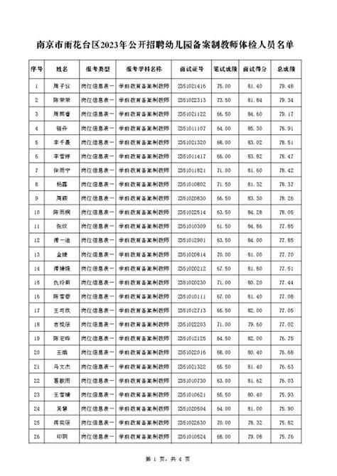 2023年南京市雨花台区公开招聘幼儿园备案制教师体检人员名单公告-南京教师招聘网 群号:707513309.