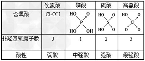 判断含氧酸强弱的一条经验规律是：含氧酸分子结构中含非羟基氧原子数越多，该含氧酸的酸性越强。如下表所示(1)亚磷酸(H3PO3)和亚砷酸 ...