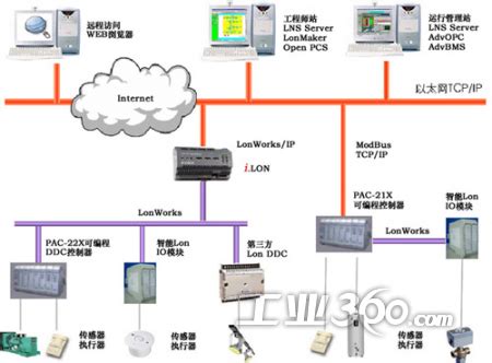 自来水厂控制-成都皓普森自控设备有限公司