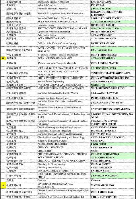 29大领域，6176种期刊！《中国高质量科技期刊分级目录》总汇-中国科技期刊发展论坛专题页