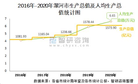 2015-2019年漯河市地区生产总值、产业结构及人均GDP统计_华经情报网_华经产业研究院