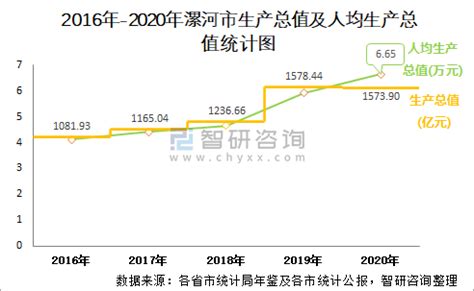 2020年漯河市生产总值（GDP）及人口情况分析：地区生产总值1573.9亿元，常住常住人口236.75万人_智研咨询