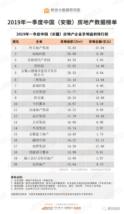 2019年一季度中国（安徽）房企拿地面积排行榜-新安大数据研究院-新安房产网