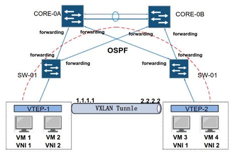 VXLAN中EVPN技术详解（二）——EVPN与VXLAN分布式网关-CSDN博客