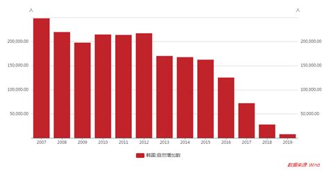 韩国第二季度总和生育率为0.75 再创新低 - 韩国经济新闻
