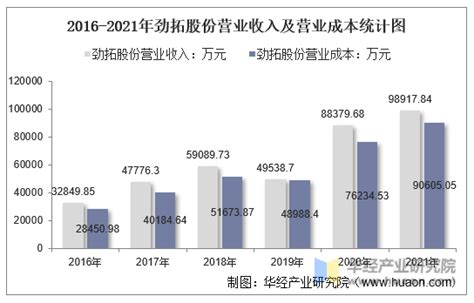 2021年劲拓股份（300400）总资产、总负债、营业收入、营业成本及净利润统计_企业数据频道-华经情报网