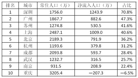 2022中国十大城市排名：上海第1，广州第7，成都、天津跌出前10