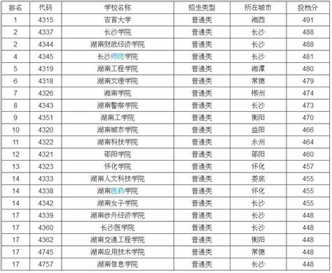 湖南的大学排名是怎样的？湖南省二本学校名单有哪些录取分数线呢