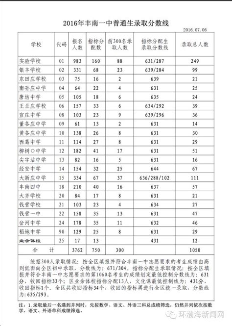2019年昭通市中考成绩分数段统计表