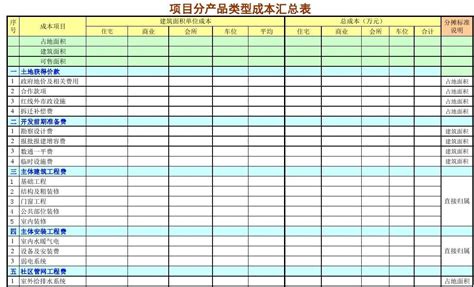 房地产项目成本及销售估算表_word文档免费下载_文档大全