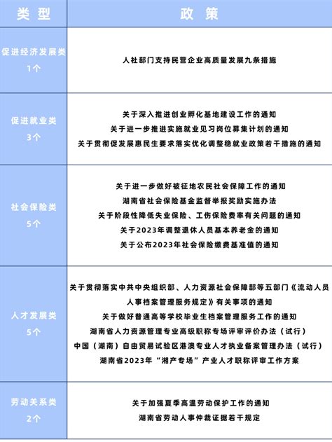“码”上回顾！16项人社政策，“打包”送给你 - 湖南省人力资源和社会保障厅