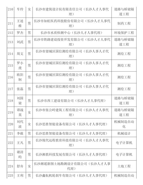 2021年度长沙市人力资源公共服务中心工程系列中级职称评审通过人员名单公示-湖南职称评审网