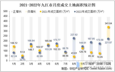 2015-2021年九江市土地出让情况、成交价款以及溢价率统计分析_华经情报网_华经产业研究院