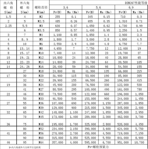 螺栓标准扭矩及预紧力速查表_word文档在线阅读与下载_免费文档