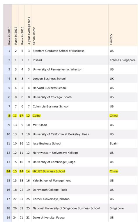 2018年FT全球MBA排行榜 | 全球排名前10的商学院好在哪？-翰林国际教育