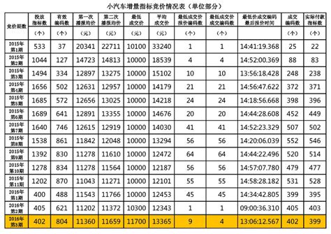 第4期深圳车牌摇号指标3334个 竞价指标3340个- 深圳本地宝