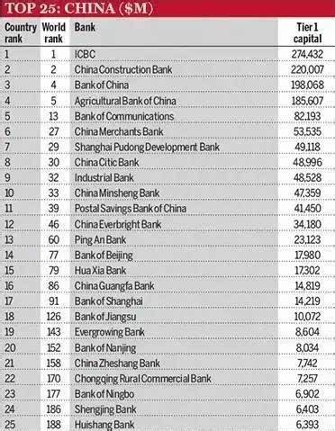 全球1000家大银行排行榜图册_360百科