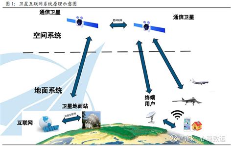 【卫星互联网产业】 1）卫星互联网系统主要包括空间段、地面段和用户段3部分。其中，【空间段】主要指分布太空的通信卫星构成... - 雪球