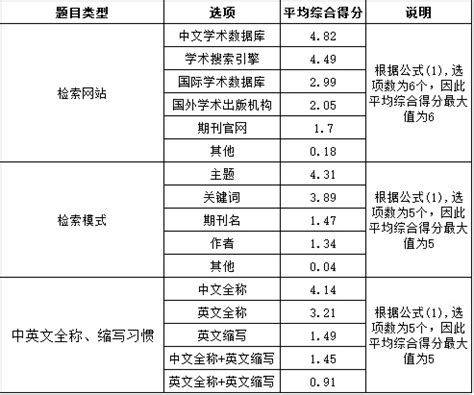 论文的关键词应该如何选取？ - 知乎