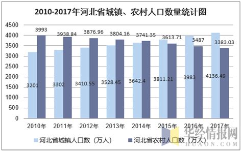 2017年河北省人口数量、出生率、死亡率及自然增长率统计_数据库频道-华经情报网