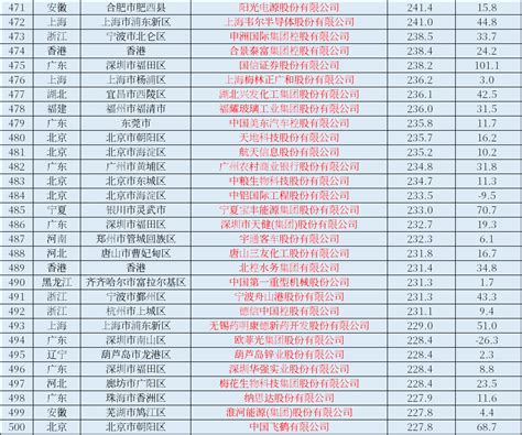 中国上市公司全部名单（2023年中国上市公司500强一览表）