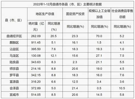 2022年曲靖各区县GDP排名出炉-曲靖楼盘网