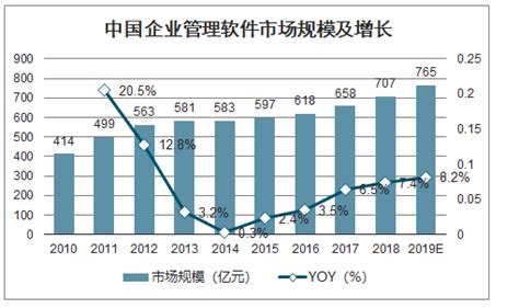 2019年ERP系统市场规模预测、竞争格局及产业趋势：预计2021年中国整体ERP市场规模超过35亿美元[图]_智研咨询