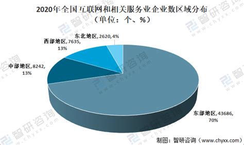 2020年中国互联网和相关服务业企业数量、细分行业收入区域及省市分布[图]_智研咨询