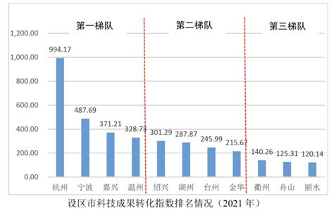 2022浙江科技成果转化指数发布_杭州网