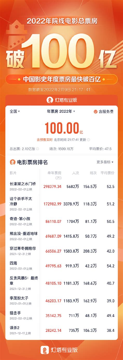 刷新记录 2019年中国电影市场累计票房已超607亿_手机新浪网