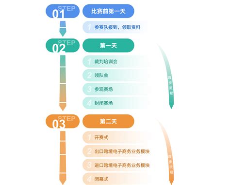 竞赛流程_首届世界职业院校技能大赛跨境电商赛项