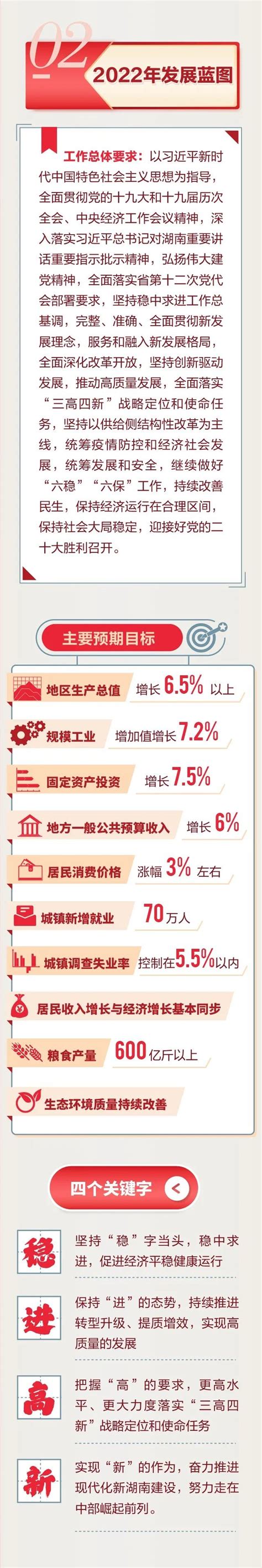 衡阳市人民政府门户网站-一图速览丨湖南省政府工作报告干货来了，重点、亮点都在这