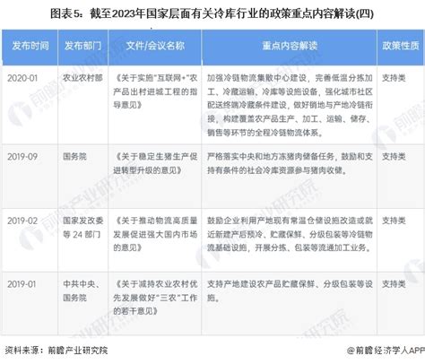 重磅！2023年中国及31省市冷库行业政策汇总及解读（全）_行业研究报告 - 前瞻网
