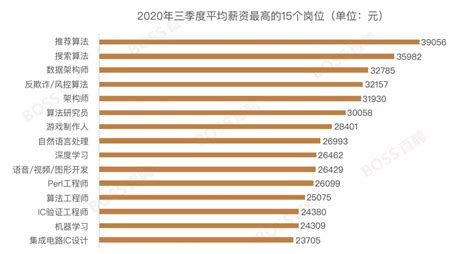 2020毕业生就业大数据：IT行业平均薪资7839元_爱运营