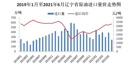 2021年上半年辽宁省外贸进出口分析