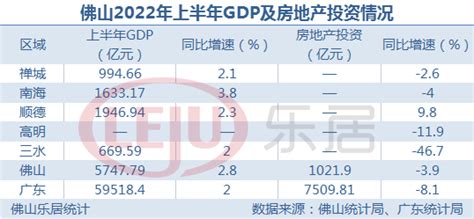 佛山：GDP将破万亿, 土地财政依赖度居广东第一、全国第二？_东莞