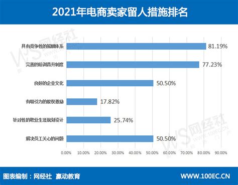 2021年度中国电子商务人才状况调查报告 - 知乎