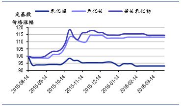 2020年12月11日稀土价格指数 - 行业聚焦 - 赣州富尔特电子股份有限公司