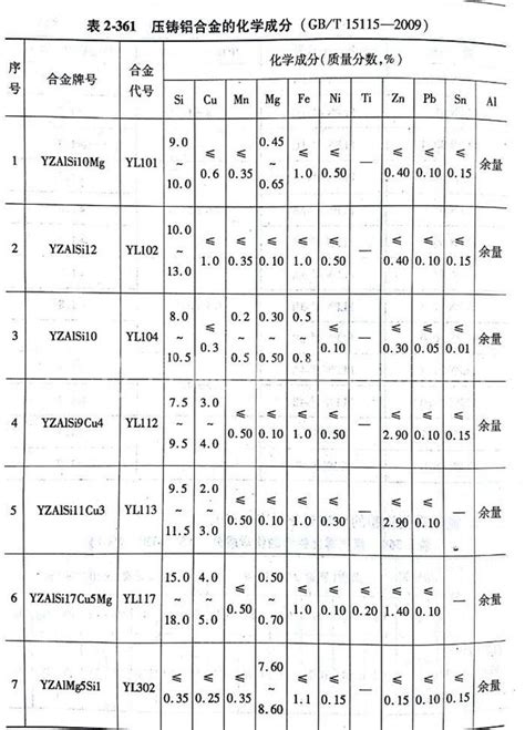 国标压铸铝合金化学成分表